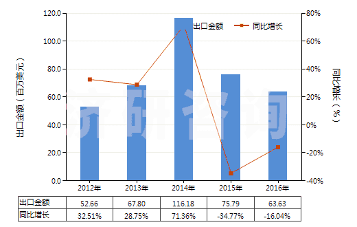 2012-2016年中國(guó)初級(jí)形狀的硝酸纖維素(包括棉膠)(HS39122000)出口總額及增速統(tǒng)計(jì)